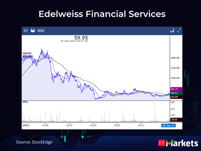 ​Edelweiss Financial Services CMP: Rs 60 | 50-Day SMA: Rs 60.75 | 200-Day SMA: Rs 60.67​