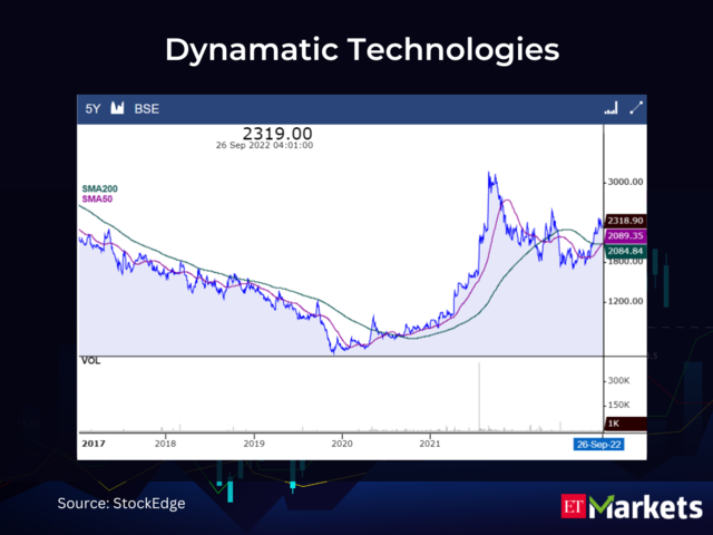 Dynamatic Technologies CMP: Rs 2318.9 | 50-Day SMA: Rs 2089.35 | 200-Day SMA: Rs 2084.84