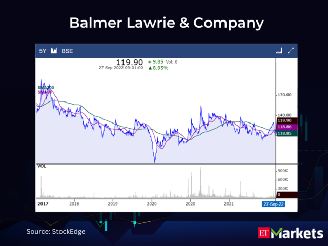 Balmer Lawrie & Company CMP: Rs 110.05 | 50-Day SMA: Rs 118.86 | 200-Day SMA: Rs 118.85