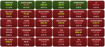 OPENING BELL: Sensex declines over 450 points, Nifty below 16,900; Torrent Pharma falls 5%, HDFC Bank 2%