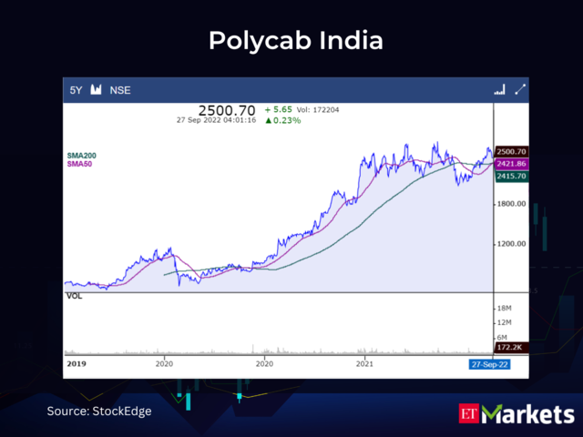 ​Polycab India CMP: Rs 2500.7 | 50-Day SMA: Rs 2421.86 | 200-Day SMA: Rs 2415.7​