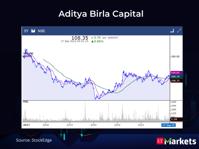 Aditya Birla Capital CMP: Rs 108.35 | 50-Day SMA: Rs 109.84 | 200-Day SMA: Rs 109.79