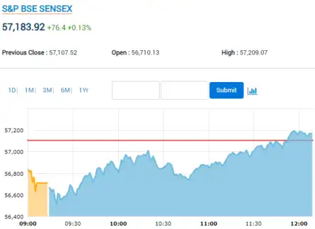 Sensex erases over 500 points loss, trades higher