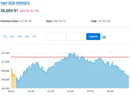 Sensex falls over 400 points