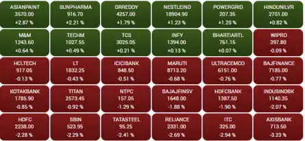 Closing Bell: Sensex sinks for 6th straight session, ends 509 pts lower; Nifty below 16,900; PNB, Adani Green tank 5% each