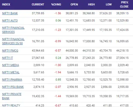 IT, pharma only sectoral gainers as indices bleed for 6th session