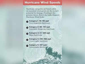 Hurricane categories, potential damage capacity explained: All you need to know
