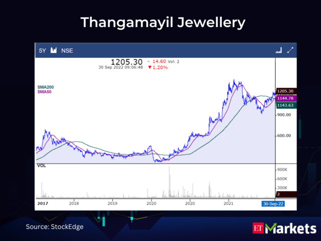 ​Thangamayil Jewellery CMP: Rs 1219.9 | 50-Day SMA: Rs 1144.78 | 200-Day SMA: Rs 1143.63