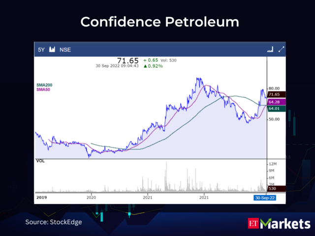 Confidence Petroleum India CMP: Rs 71 | 50-Day SMA: Rs 64.28 | 200-Day SMA: Rs 64.01