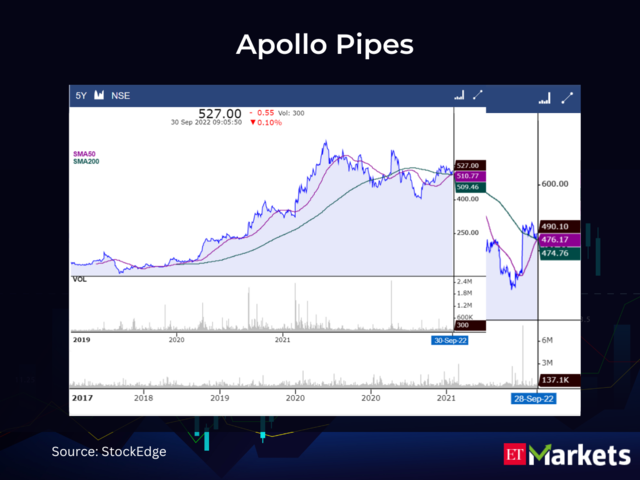 ​Apollo Pipes CMP: Rs 527.55 | 50-Day SMA: Rs 510.78 | 200-Day SMA: Rs 509.46​