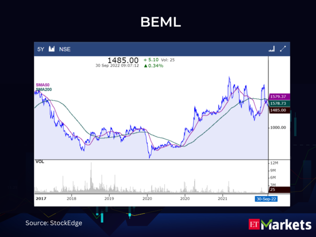 BEML CMP: Rs 1479.9 | 50-Day SMA: Rs 1579.37 | 200-Day SMA: Rs 1578.73