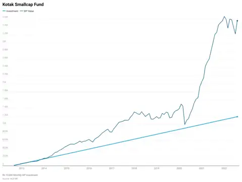 Kotak Small Cap Fund(G) | Current NAV: 165.48