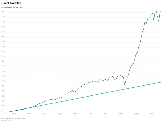 Quant Tax Plan(G) | Current NAV: 240.17 - These 7 MF SIPs would have ...