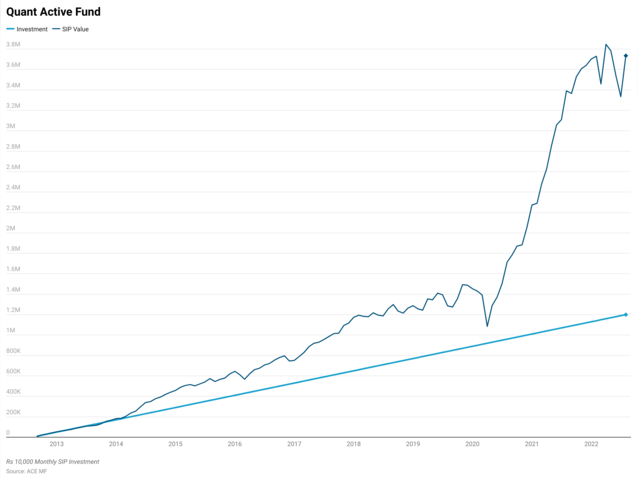 Quant Active Fund(G) | Current NAV: 435.42​