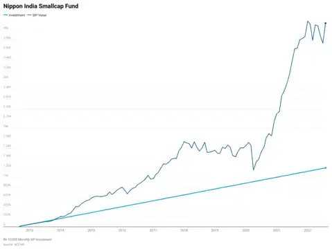 Nippon India Small Cap Fund(G) | Current NAV: 90.59​