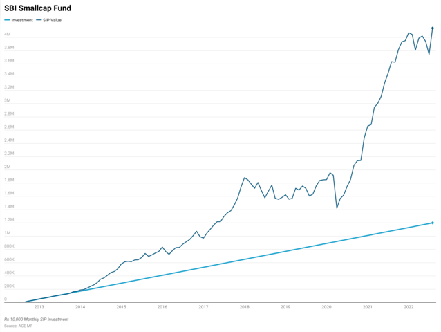 SBI Small Cap Fund-Reg(G) | Current NAV: 113.79​