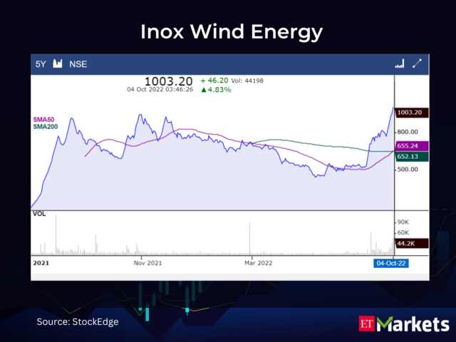 Inox Wind Energy CMP: Rs 1003.2 | 50-Day SMA: Rs 655.24 | 200-Day SMA: Rs 652.13