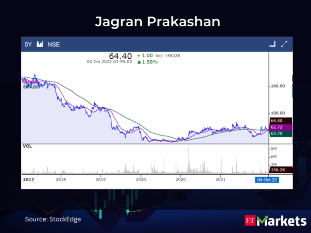 Jagran Prakashan CMP: Rs 64.4 | 50-Day SMA: Rs 62.72 | 200-Day SMA: Rs 62.7