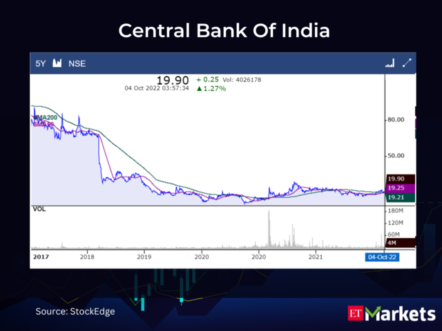 ​Central Bank Of India CMP: Rs 19.9 | 50-Day SMA: Rs 19.25 | 200-Day SMA: Rs 19.21​