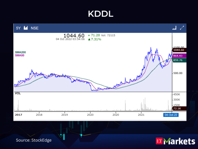 ​KDDL CMP: Rs 1044.6 | 50-Day SMA: Rs 864.43 | 200-Day SMA: Rs 859.76