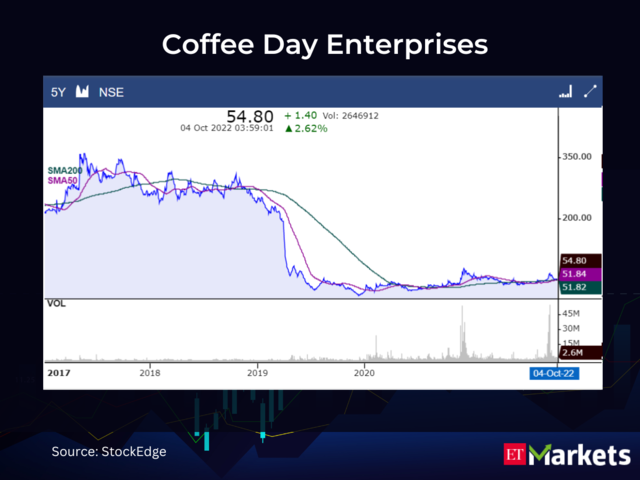 Coffee Day Enterprises CMP: Rs 54.8 | 50-Day SMA: Rs 51.84 | 200-Day SMA: Rs 51.82​