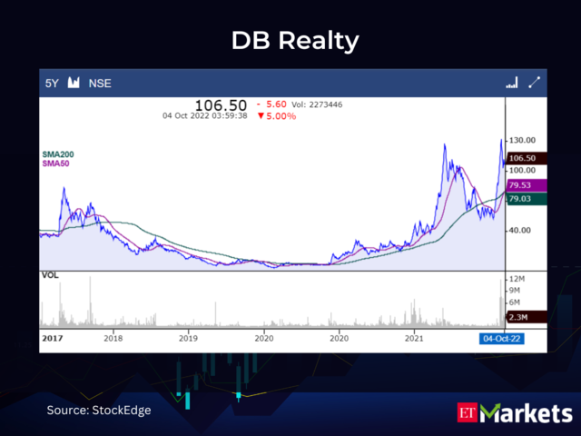 DB Realty CMP: Rs 106.5 | 50-Day SMA: Rs 79.53 | 200-Day SMA: Rs 79.03