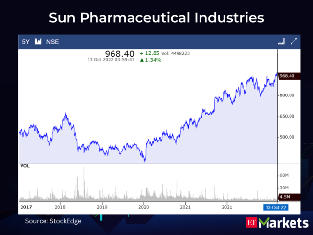 Sun Pharmaceutical Industries | Last 5-Year High: Rs 967.85 | LTP: Rs 968.4