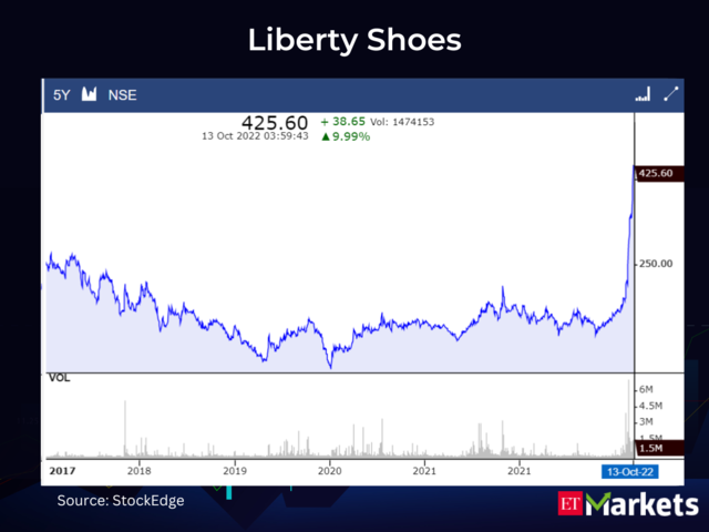 Liberty Shoes | Last 5-Year High: Rs 401.75 | LTP: Rs 425.6
