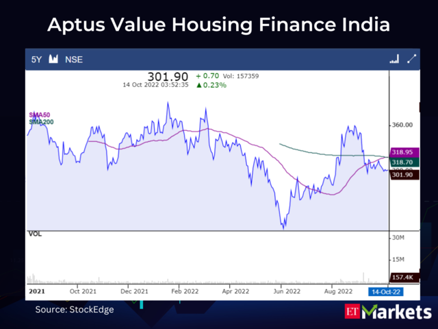 ​Aptus Value Housing Finance India CMP: Rs  301.9 | 50-Day SMA: Rs 318.95 | 200-Day SMA: Rs 318.7