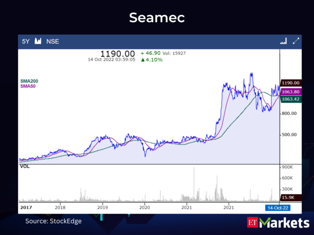 ​Seamec CMP: Rs  1190 | 50-Day SMA: Rs 1063.8 | 200-Day SMA: Rs 1063.42