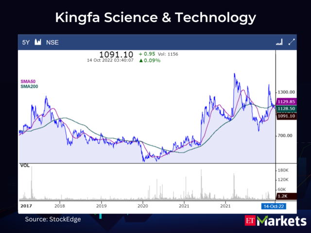 Kingfa Science & Technology (India) CMP: Rs  1091.1 | 50-Day SMA: Rs 1129.85 | 200-Day SMA: Rs 1128.5