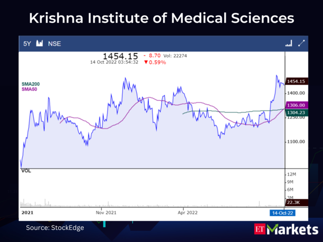 ​Krishna Institute of Medical Sciences CMP: Rs  1454.15 | 50-Day SMA: Rs 1306 | 200-Day SMA: Rs 1304.23