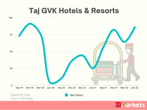 ​Taj GVK Hotels & Resorts | Stock Price Return in 2022: 51%​