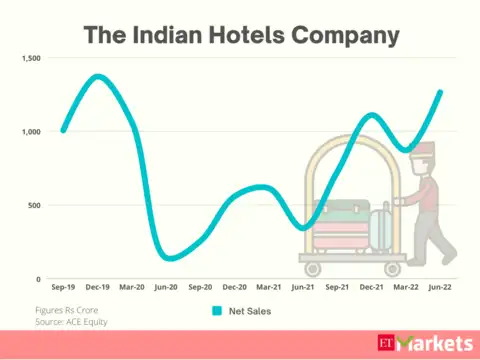 ​The Indian Hotels Company | Stock Price Return in 2022: 76%​