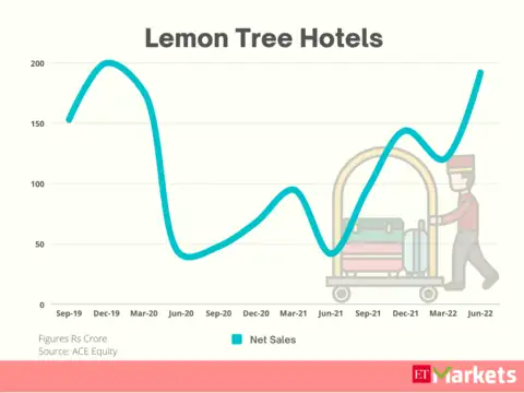 ​Lemon Tree Hotels | Stock Price Return in 2022: 79%​