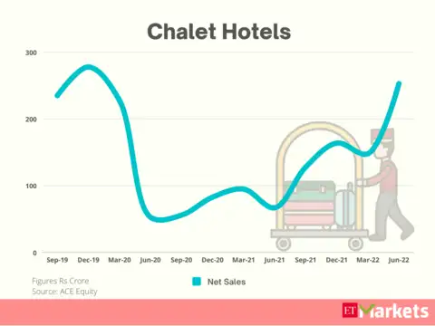 ​Chalet Hotels | Stock Price Return in 2022: 81%​