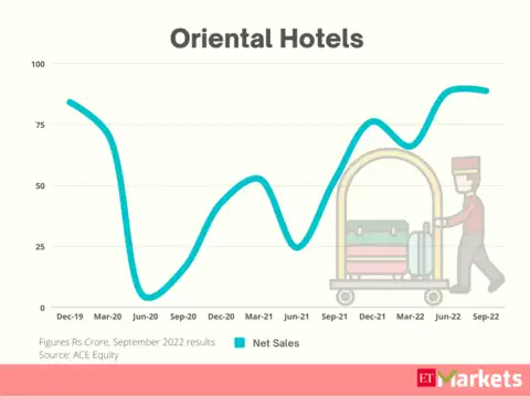 ​Oriental Hotels | Stock Price Return in 2022: 98%​