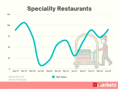Speciality Restaurants | Stock Price Return in 2022: 138%​
