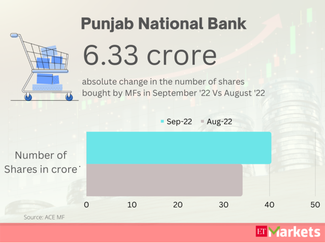 Punjab National Bank