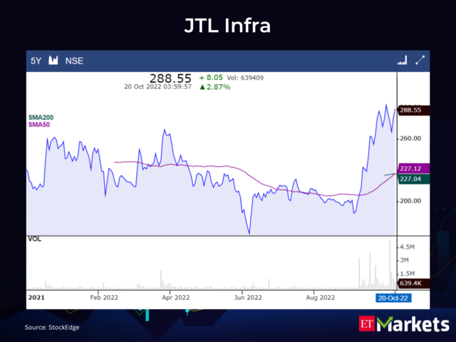 JTL Infra CMP: Rs 288.55 | 50-Day SMA: Rs 227.12 | 200-Day SMA: Rs 227.04
