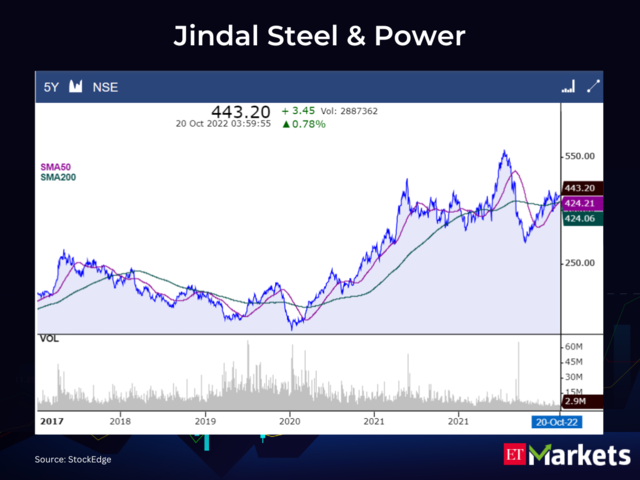Jindal Steel & Power CMP: Rs 443.2 | 50-Day SMA: Rs 424.21 | 200-Day SMA: Rs 424.06