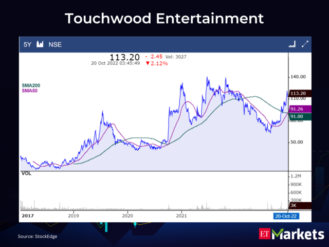 Touchwood Entertainment CMP: Rs 113.2 | 50-Day SMA: Rs 91.26 | 200-Day SMA: Rs 91