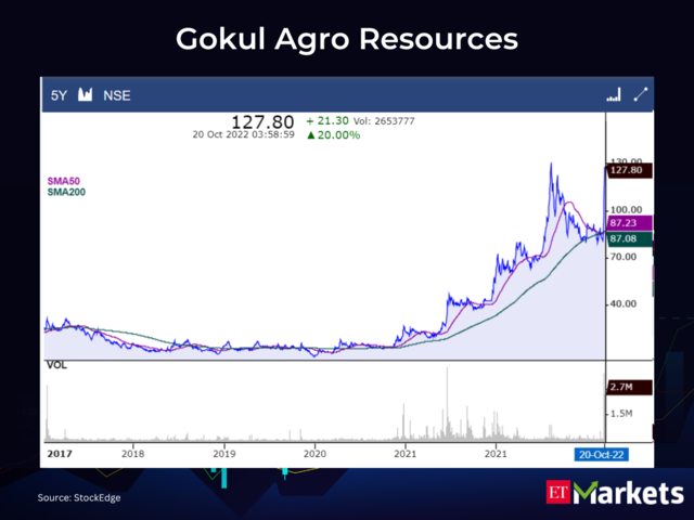 Gokul Agro Resources CMP: Rs 127.8 | 50-Day SMA: Rs 87.23 | 200-Day SMA: Rs 87.08