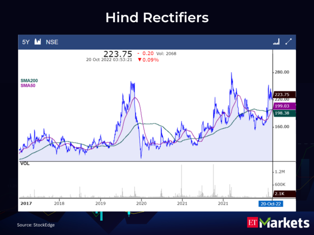 Hind Rectifiers CMP: Rs 223.75 | 50-Day SMA: Rs 199.04 | 200-Day SMA: Rs 198.38