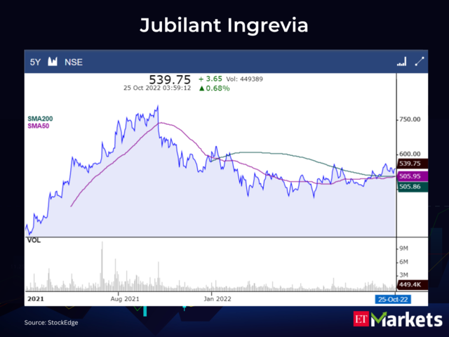 ​Jubilant Ingrevia  CMP: Rs 539.75 | 50-Day SMA: Rs 505.95 | 200-Day SMA: Rs 505.86