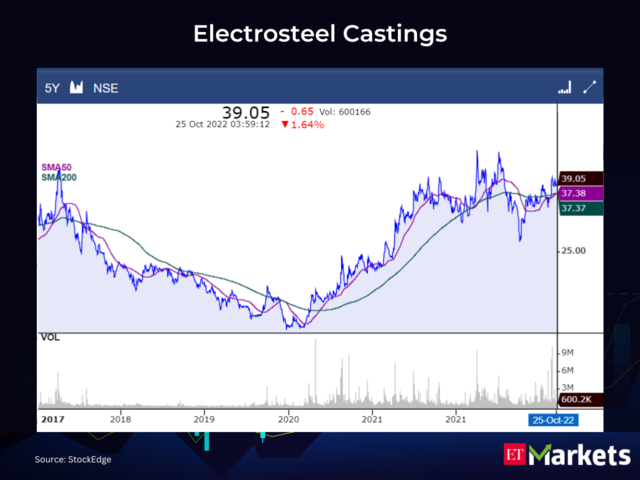 ​Electrosteel Castings  CMP: Rs 39.05 | 50-Day SMA: Rs 37.38 | 200-Day SMA: Rs 37.37