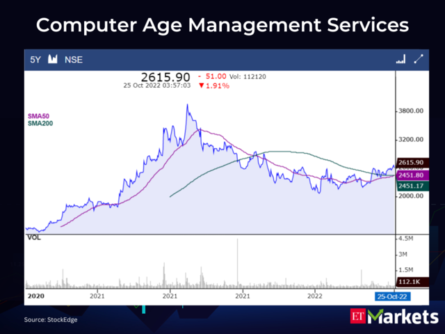 Computer Age Management Services  CMP: Rs 2615.9 | 50-Day SMA: Rs 2451.8 | 200-Day SMA: Rs 2451.17