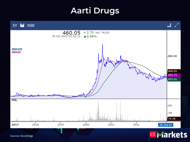 ​Aarti Drugs  CMP: Rs 460.05 | 50-Day SMA: Rs 455.75 | 200-Day SMA: Rs 455.01