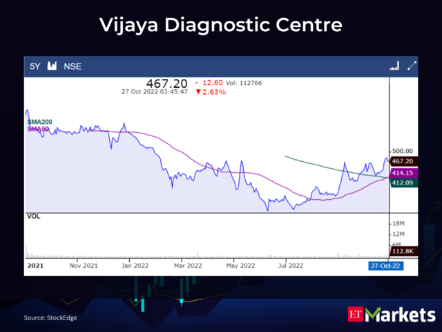 Vijaya Diagnostic Centre  CMP: Rs 467.2 | 50-Day SMA: Rs 414.15 | 200-Day SMA: Rs 412.09