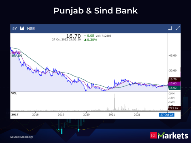 Punjab & Sind Bank CMP: Rs 16.7 | 50-Day SMA: Rs 15.63 | 200-Day SMA: Rs 15.62